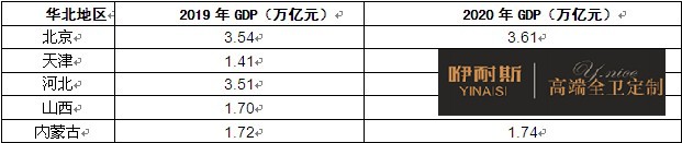 图表：华北地区经济环境分析
